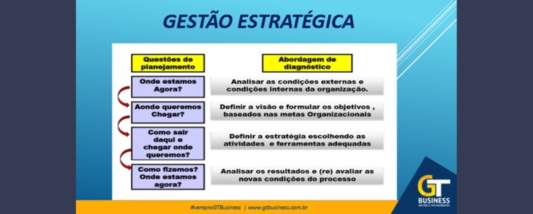 Gestão estratégica: toda ação e estudo necessários para o sucesso da ...